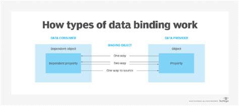 Simple Vs Advanced Data Binding .